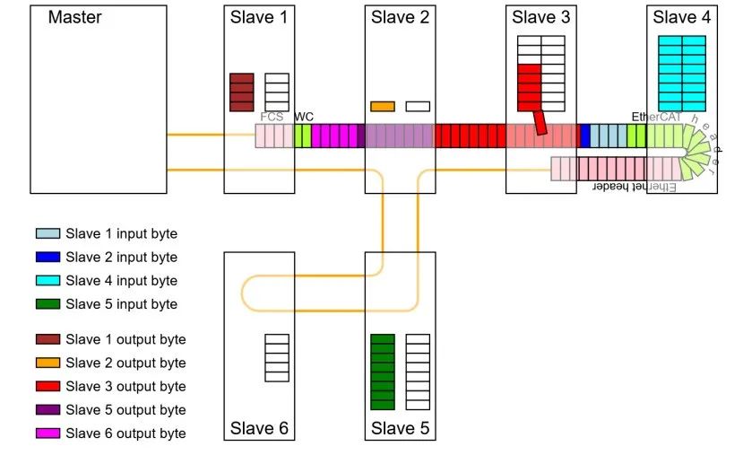EtherCAT Protocol Analysis