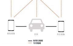 Vehicle Networking PKI Fuels Digital Key into 3.0 Era
