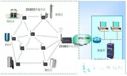 Understanding ZigBee Wireless Communication Technology