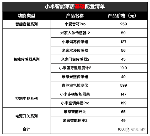 Complete List of Essential Xiaomi Smart Home Devices