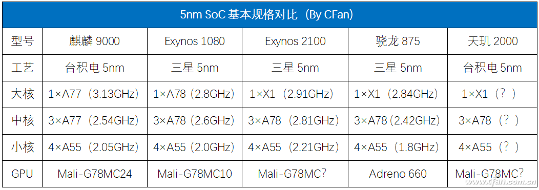 The Rival of Snapdragon Adreno GPU! How Powerful Is ARM Mali-G78?