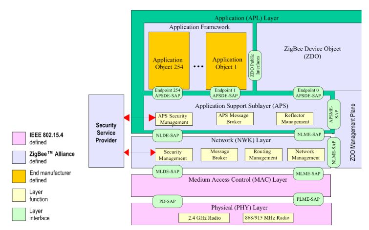 Introduction to Zigbee Security: Part 1