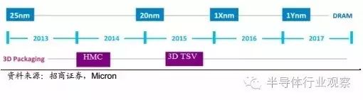 Understanding Semiconductor Storage Technology and Market
