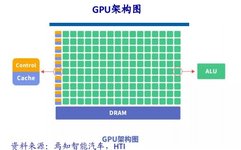 An Analysis of Autonomous Driving Chip Architecture