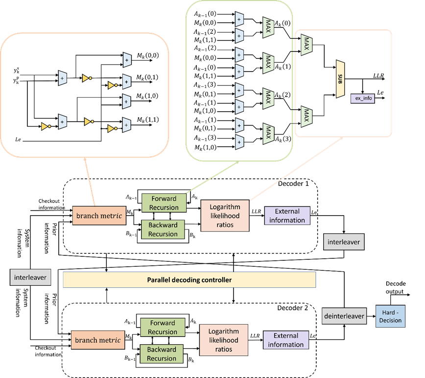 Design of Low-Power Turbo Encoder and Decoder for NB-IoT