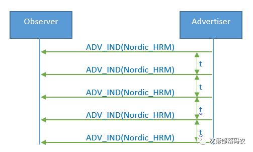 In-Depth Analysis of BLE Connection Establishment Process