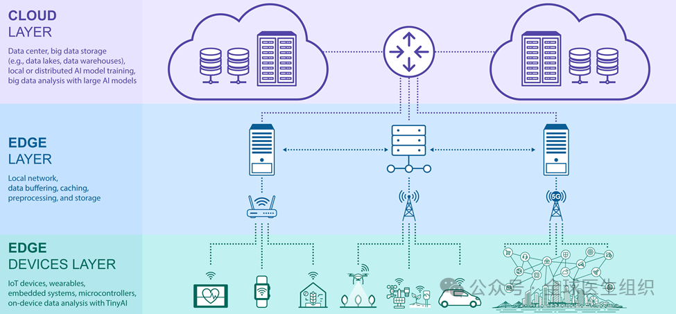 Transitioning From Large AI Models to Edge Computing AI: Trends in Micro AI Development