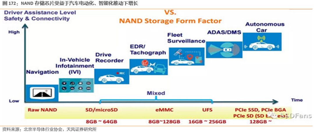 Unlimited Potential of Automotive Storage Chips