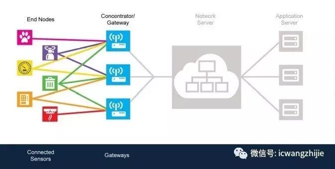 LoRaWAN Network Architecture
