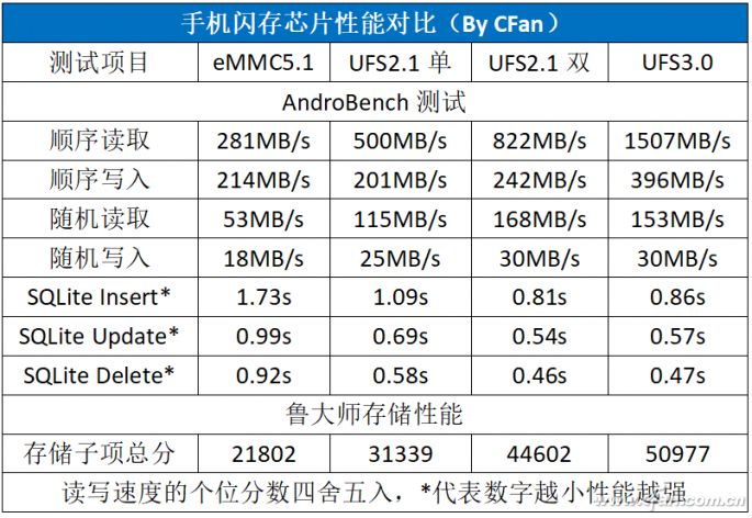 How Powerful Is UFS3.0 Flash Memory?