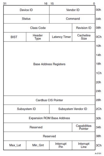 Understanding PCIe: Architecture Overview