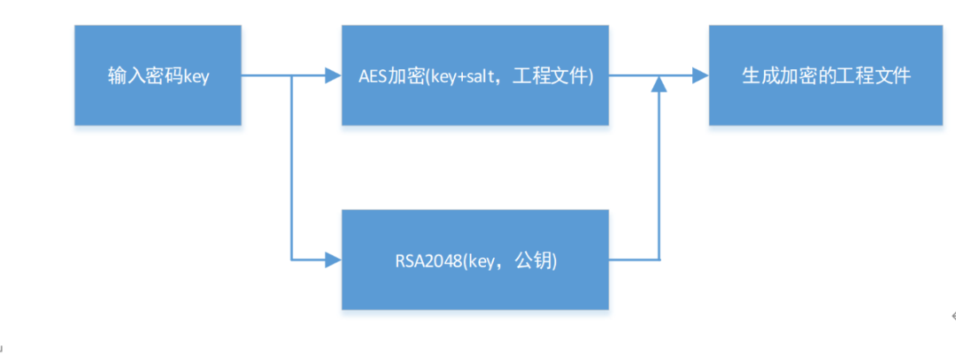 Vulnerabilities in Industrial Control Encryption Mechanisms