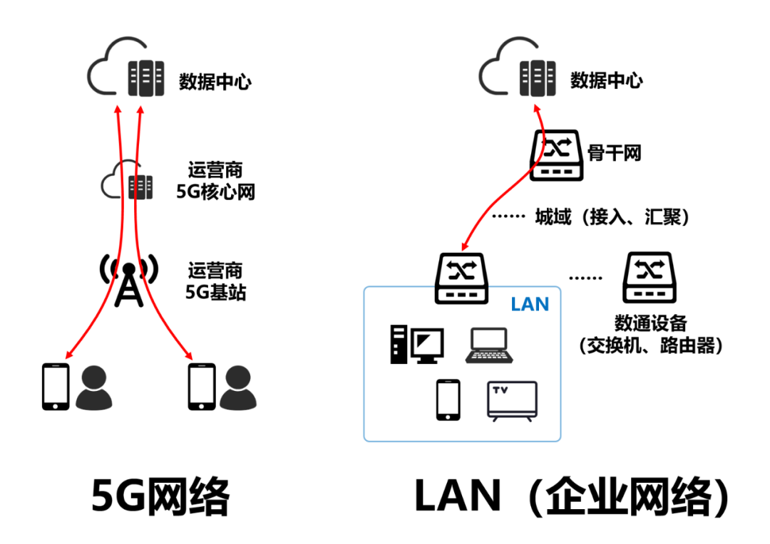 What Is 5G LAN?