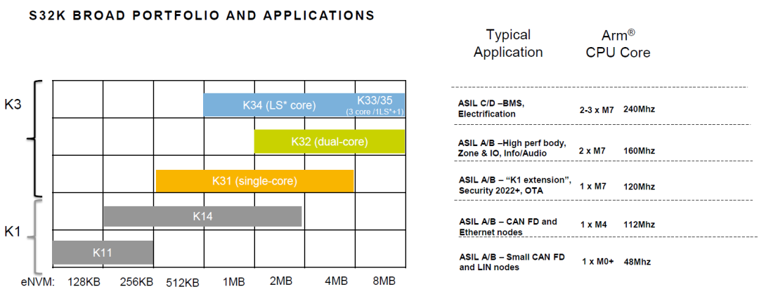 Introduction to NXP S32K3 in Domain Controller Applications