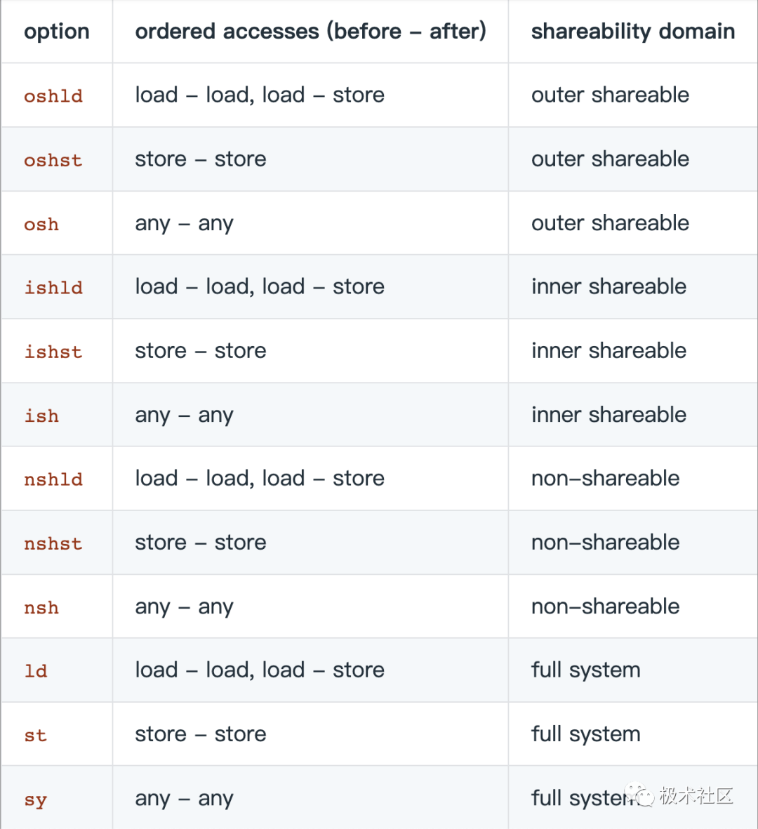 ARMv8 Memory System Study Notes