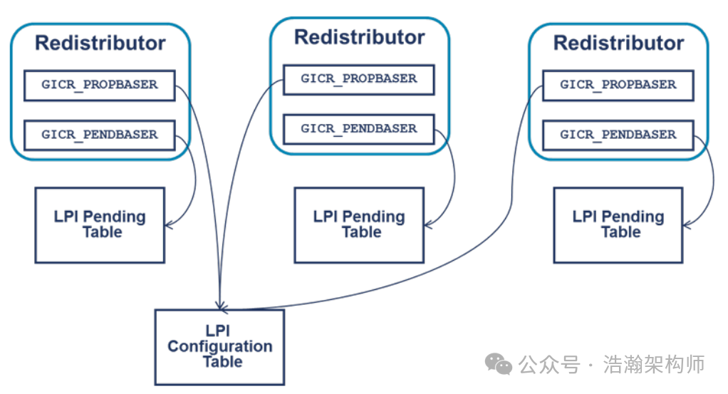 ARMv8/v9 GIC-LPIs Interrupt Architecture and Mechanism