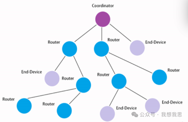 Introduction to ZigBee Protocol