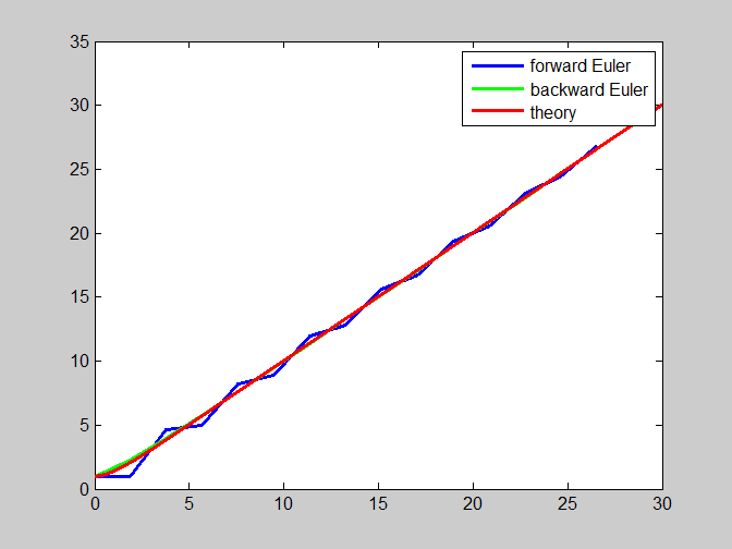 Explicit and Implicit Methods in Finite Element Theory