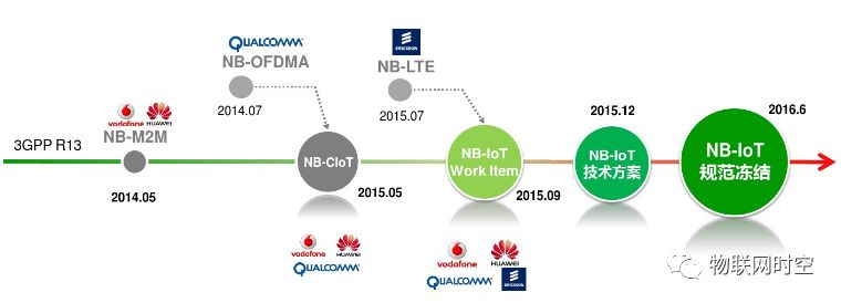 Unveiling the Secret of NB-IoT Battery Life of 10 Years