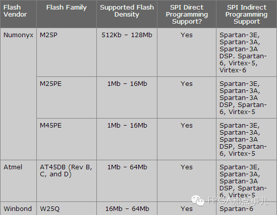 FPGA Configuration: How to Program SPI/BPI Flash Using JTAG?