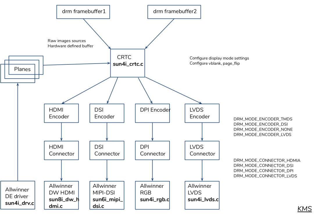 Exploring RK3399: Display Subsystem Basics