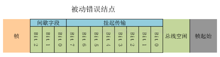 Detailed Explanation of Automotive CAN Bus Data Frame Classification and Format