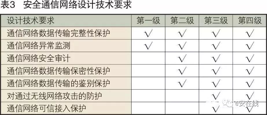 Design of Security Protection Technology System for Industrial Control Systems