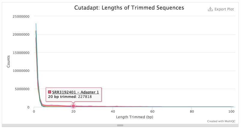 Integrating QC Results with MultiQC