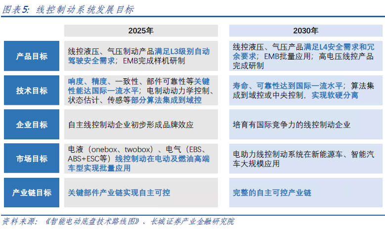 Analysis of the Chain of Line Control Braking Technology in the ADAS Market