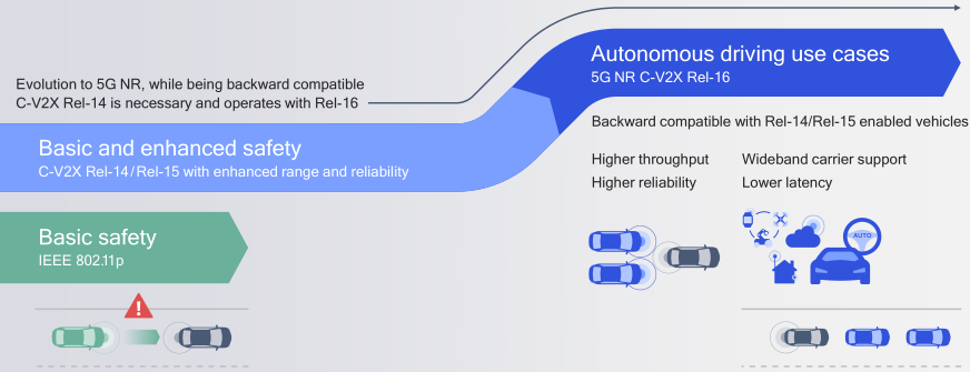 Understanding Cellular Vehicle-to-Everything (C-V2X)