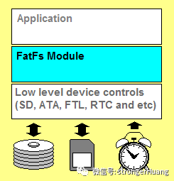 Comparison of Embedded File Systems FatFS and LittleFS