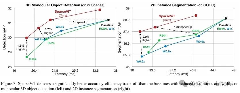 Efficient Transformer: SparseViT Reassessing Activation Sparsity in High-Resolution ViT