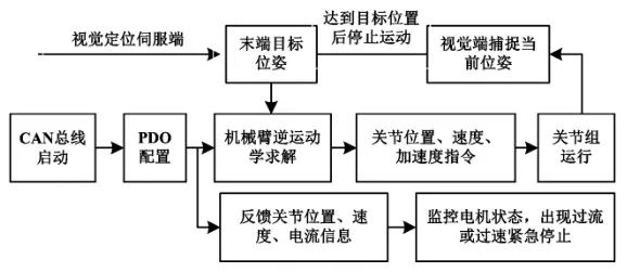 Research on CANopen-Based Robotic Arm Control System (Part 3)