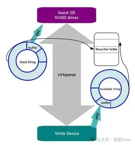 Exploring Linux IO Virtualization: The Fascinating Journey of Virtio