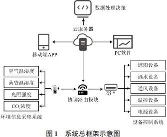 Smart Control System Design and Implementation for Mushroom Greenhouses Based on IoT