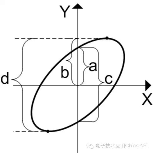 Application of X-Y Mode in Oscilloscope Operations