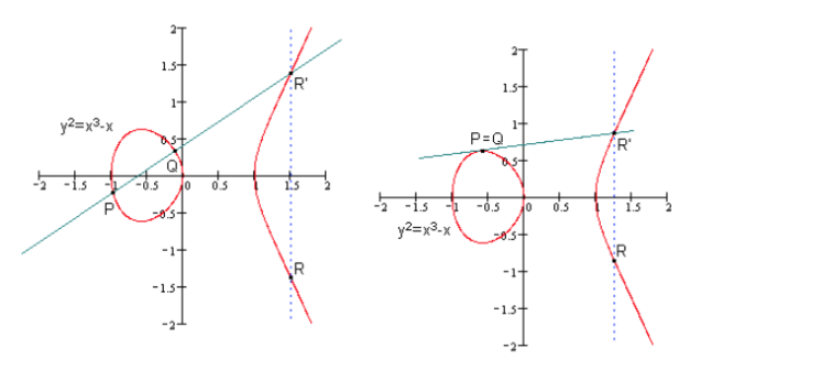 Learning Notes on ECC Elliptic Curve Cryptography