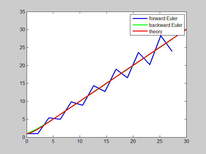 Explicit and Implicit Methods in Finite Element Theory