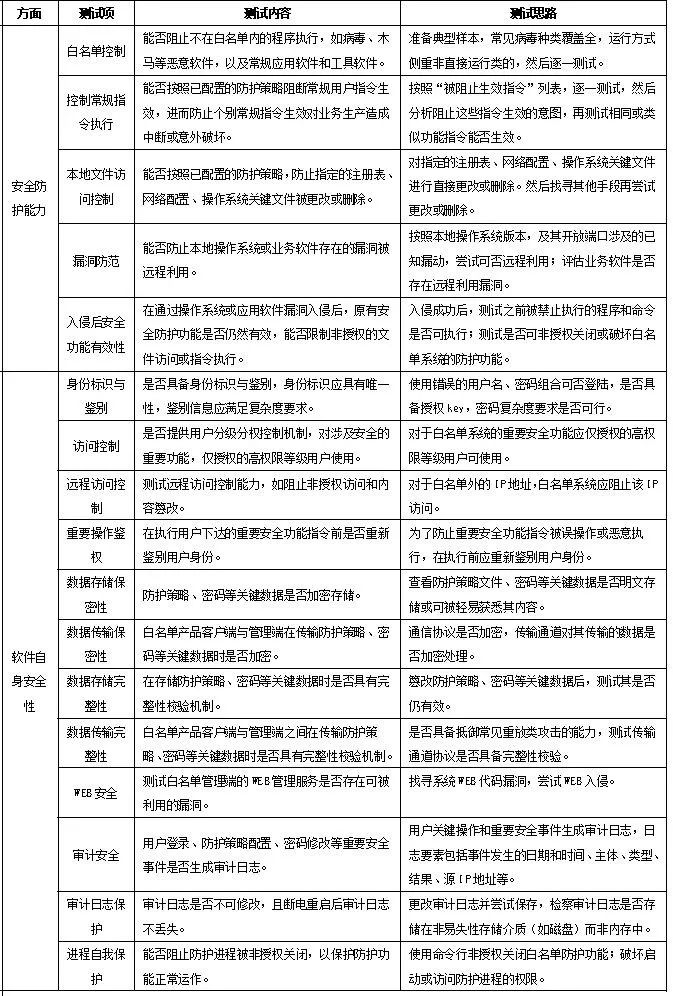 Testing and Analysis Report of Whitelist Products for Industrial Control Systems