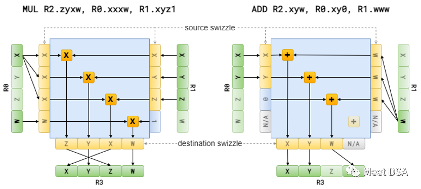 SIMD in the GPU World