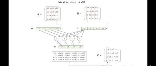Detailed Explanation of ARMv8 NEON Instructions