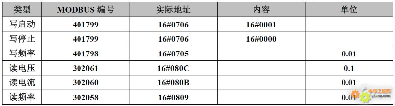 20 Types of Frequency Inverter Modbus Communication Register Allocation Table