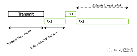 Fundamentals of LoRaWAN Protocol