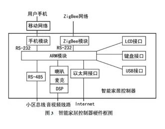 Smart Home: Controller Design Using ZigBee Technology