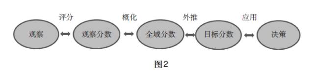 Design Framework for ECD Testing Under Validity Argument Paradigm