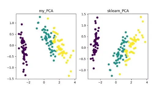 Implementing PCA/TSNE/SVD Dimensionality Reduction Algorithms in Python