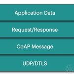 Practical Exploitation of CoAP Protocol Vulnerabilities