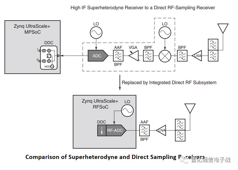 Xilinx Adaptive Direct RF Sampling Solution (Download Included)