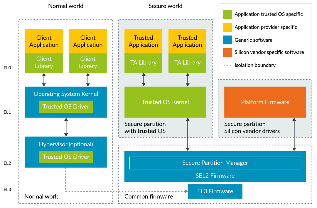 In-Depth Analysis of Armv8 Architecture Virtualization