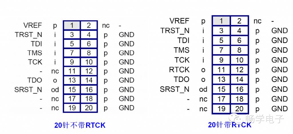 Definition and Meaning of JTAG Interface Pins